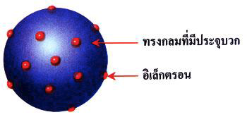 Thompson's atomic model
